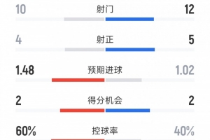 曼城0-2热刺全场数据:射门10-12,射正4-5,预期进球1.48-1.02 曼城0-2热刺全场数据:射门10-12,射正4-5,预期进球1.48-1.02