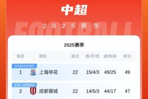 中超积分榜:申花重回榜首,蓉城第二,海港第三明日将战津门虎 中超积分榜:申花重回榜首,蓉城第二,海港第三明日将战津门虎