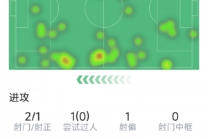 先拔头筹,布伦南-约翰逊本场数据:1粒进球,2次射门,3次抢断 先拔头筹,布伦南-约翰逊本场数据:1粒进球,2次射门,3次抢断