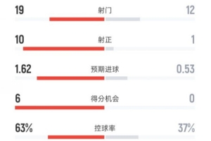 惨案!拜仁6-0莱比锡数据:射门19-12,射正10-1,控球率63%-37% 惨案!拜仁6-0莱比锡数据:射门19-12,射正10-1,控球率63%-37%