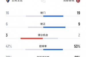 成都蓉城5-1云南玉昆数据:射门19-16、射正9-6、控球率53%-47% 成都蓉城5-1云南玉昆数据:射门19-16、射正9-6、控球率53%-47%