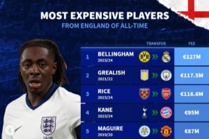 英格兰球员转会费Top10:贝林1.27亿欧居首,埃泽6930万欧第7 英格兰球员转会费Top10:贝林1.27亿欧居首,埃泽6930万欧第7