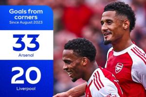 😂角点球?阿森纳近两年33次通过角球破门,在英超断档领先 😂角点球?阿森纳近两年33次通过角球破门,在英超断档领先
