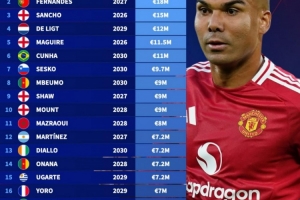 德转列曼联球员年薪:卡塞米罗2100万欧居首,桑乔1500万欧第三 德转列曼联球员年薪:卡塞米罗2100万欧居首,桑乔1500万欧第三