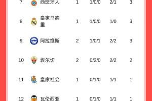 西甲积分榜:巴萨两连胜暂领跑,马竞两轮不胜暂排第13 西甲积分榜:巴萨两连胜暂领跑,马竞两轮不胜暂排第13