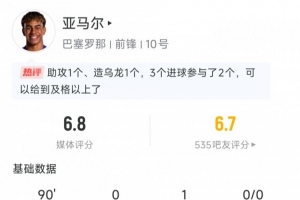 亚马尔数据:送出1个助攻,27次丢失球权,评分6.8 亚马尔数据:送出1个助攻,27次丢失球权,评分6.8