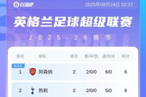 英超积分榜:阿森纳6净胜球领跑,热刺同分第2,切尔西第3红军第4 英超积分榜:阿森纳6净胜球领跑,热刺同分第2,切尔西第3红军第4