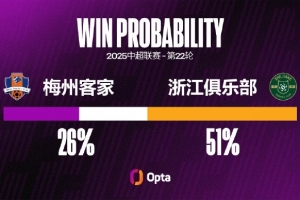自上赛季伊始,梅州客家9场期望进球值达到2的比赛只取得2胜 自上赛季伊始,梅州客家9场期望进球值达到2的比赛只取得2胜