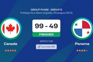 摧城拔寨!加拿大男篮大胜巴拿马50分 美洲杯前两场赢了84分 摧城拔寨!加拿大男篮大胜巴拿马50分 美洲杯前两场赢了84分