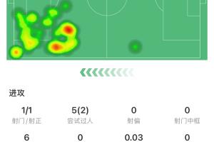 弗里克能否找到说明书?拉师傅先发半场被换下,巴萨随后3球逆转 弗里克能否找到说明书?拉师傅先发半场被换下,巴萨随后3球逆转