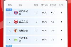 德甲首轮积分榜:拜仁6净胜球基本锁第1,多特1分暂第7药厂下半区 德甲首轮积分榜:拜仁6净胜球基本锁第1,多特1分暂第7药厂下半区