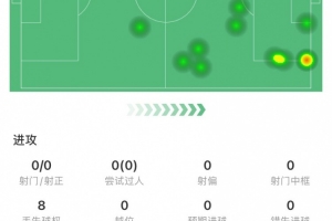 还得适应!马杜埃凯本场数据:0射门,8次丢失球权,2次关键传球 还得适应!马杜埃凯本场数据:0射门,8次丢失球权,2次关键传球