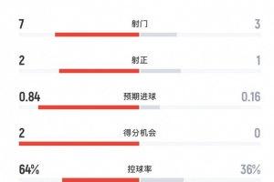阿森纳2-0利兹联半场数据:射门7-3、射正2-1、得分机会2-0 阿森纳2-0利兹联半场数据:射门7-3、射正2-1、得分机会2-0