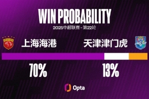 上海海港25次中超对阵天津津门虎FC取得18胜6平1负,最近4连胜 上海海港25次中超对阵天津津门虎FC取得18胜6平1负,最近4连胜