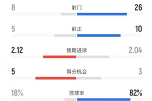 莱万特2-3巴萨全场数据:射门8-26,射正5-10,控球率18%-82% 莱万特2-3巴萨全场数据:射门8-26,射正5-10,控球率18%-82%