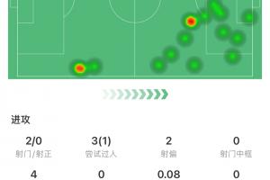 道曼本场数据:7次对抗5次成功 2造犯规 1过人1造点 评分7.2 道曼本场数据:7次对抗5次成功 2造犯规 1过人1造点 评分7.2
