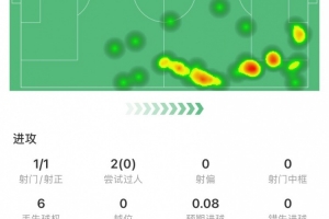 愿无大碍!萨卡本场数据:1个进球,26次触球,2次关键传球 愿无大碍!萨卡本场数据:1个进球,26次触球,2次关键传球