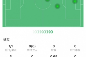 替补锁定胜局!弗拉霍维奇全场数据:1进球,5次触球,获评7.0分 替补锁定胜局!弗拉霍维奇全场数据:1进球,5次触球,获评7.0分