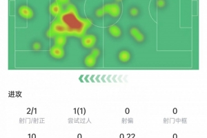 居勒尔本场数据:8次关键传球&送出助攻,传球成功率93.8% 居勒尔本场数据:8次关键传球&送出助攻,传球成功率93.8%