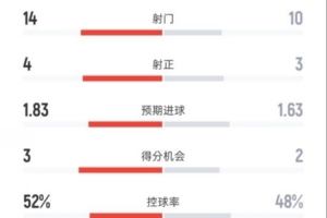 完全被压制!富勒姆1-1曼联:射门14-10,射正4-3,控球率52%-48% 完全被压制!富勒姆1-1曼联:射门14-10,射正4-3,控球率52%-48%