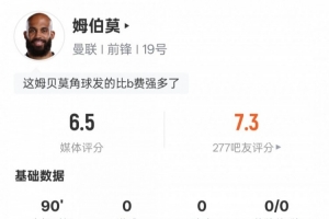 姆伯莫本场数据:2关键传球1解围&13次丢失球权,评分6.5 姆伯莫本场数据:2关键传球1解围&13次丢失球权,评分6.5