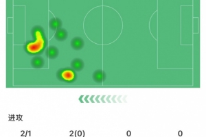 替补传射!维尼修斯全场数据:1进球1助攻,1次关键传球,评分8.4 替补传射!维尼修斯全场数据:1进球1助攻,1次关键传球,评分8.4