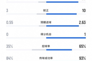 皇马3-0皇家奥维耶多全场数据:射门26-6、射正10-3、得分机会1-0 皇马3-0皇家奥维耶多全场数据:射门26-6、射正10-3、得分机会1-0