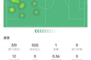 马斯坦托诺本场数据:3次射门0射正&5次过人0成功,6.3分全队最低 马斯坦托诺本场数据:3次射门0射正&5次过人0成功,6.3分全队最低