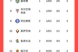 西甲积分榜:黄潜7净胜球登顶,巴萨皇马同分分列2、3,马竞第13 西甲积分榜:黄潜7净胜球登顶,巴萨皇马同分分列2、3,马竞第13