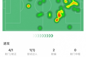 首开记录!戴维全场数据:1进球,1次错失进球机会,5次关键传球 首开记录!戴维全场数据:1进球,1次错失进球机会,5次关键传球