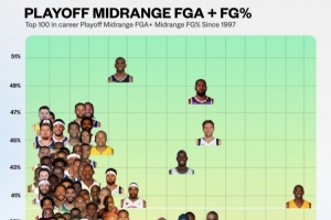 97年以来季后赛中距离出手Top100球员统计图:保罗KD命中率最高 97年以来季后赛中距离出手Top100球员统计图:保罗KD命中率最高
