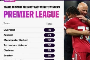 无绝杀不红军！英超历史利物浦46次最后一分钟绝杀最多