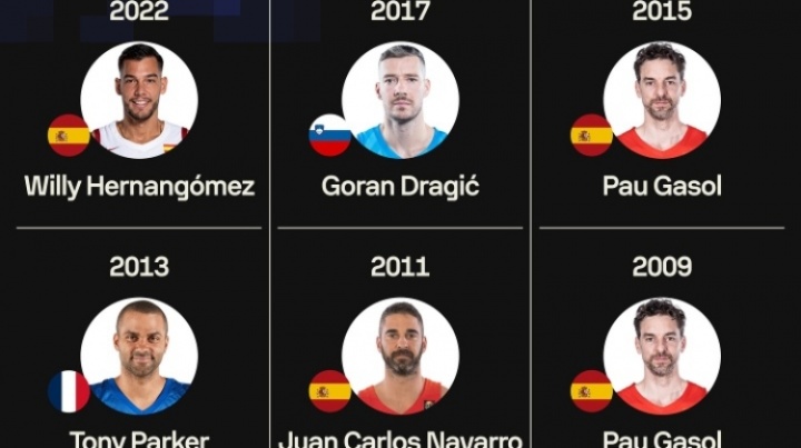 今年是谁?过去9届欧锦赛MVP:大加两次 帕克&诺维茨基&AK47在列 今年是谁?过去9届欧锦赛MVP:大加两次 帕克&诺维茨基&AK47在列