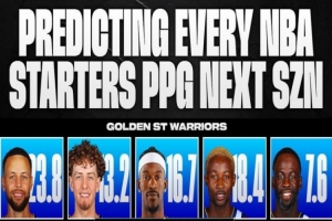 美媒预测下季勇士先发场均得分:库里23.8&巴特勒16.7&追梦7.6 美媒预测下季勇士先发场均得分:库里23.8&巴特勒16.7&追梦7.6