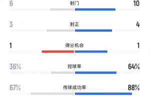 这是打英乙队!曼联vs格林斯比半场数据:射正4-3,得分机会均1次 这是打英乙队!曼联vs格林斯比半场数据:射正4-3,得分机会均1次