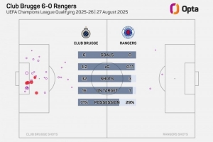 布鲁日6-0流浪者,是他们自2001年以来在欧战中最大比分的胜利 布鲁日6-0流浪者,是他们自2001年以来在欧战中最大比分的胜利