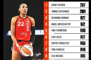 12连胜+里程碑!阿贾-威尔逊罚球次数升至WNBA历史第九位 12连胜+里程碑!阿贾-威尔逊罚球次数升至WNBA历史第九位
