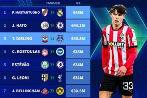 今夏U19球员转会费排名:马斯坦托诺4500万欧居首 今夏U19球员转会费排名:马斯坦托诺4500万欧居首