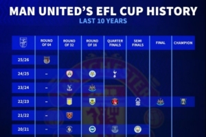 第二轮遭到淘汰,曼联创十年来参加联赛杯最差战绩 第二轮遭到淘汰,曼联创十年来参加联赛杯最差战绩