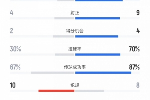 格林斯比vs曼联数据:射门10比28、射正4比9、控球率30%比70% 格林斯比vs曼联数据:射门10比28、射正4比9、控球率30%比70%