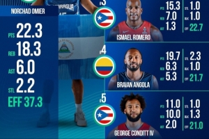 两双!山西新外援康迪特美洲杯小组赛场均11分10板2助1断1.3帽 两双!山西新外援康迪特美洲杯小组赛场均11分10板2助1断1.3帽