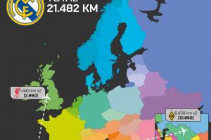 西甲5队欧冠客场往返路程:皇马2.15万公里最远,巴萨1.1万公里 西甲5队欧冠客场往返路程:皇马2.15万公里最远,巴萨1.1万公里