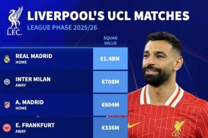 利物浦欧冠对手身价:皇马14亿欧最高,国米7.08亿&马竞6.04亿 利物浦欧冠对手身价:皇马14亿欧最高,国米7.08亿&马竞6.04亿