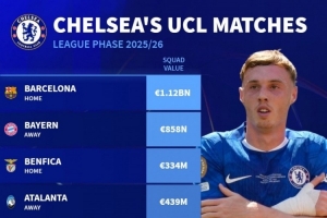 切尔西欧冠对手身价:巴萨11.2亿欧最高,拜仁8.58亿欧次席 切尔西欧冠对手身价:巴萨11.2亿欧最高,拜仁8.58亿欧次席