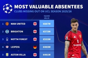 缺席欧冠球队身价榜:曼联8.87亿欧居首,布莱顿次席&米兰第六 缺席欧冠球队身价榜:曼联8.87亿欧居首,布莱顿次席&米兰第六
