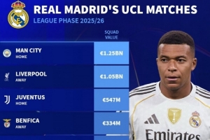 皇马本赛季欧冠对手身价:曼城12.5亿欧最高,利物浦10.5亿欧次席 皇马本赛季欧冠对手身价:曼城12.5亿欧最高,利物浦10.5亿欧次席