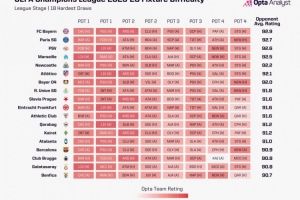 opta分析欧冠联赛阶段各队赛程困难度:拜仁的难度最高 opta分析欧冠联赛阶段各队赛程困难度:拜仁的难度最高