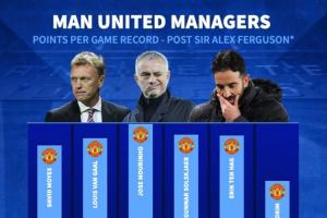 要不考虑一下🤔弗格森后曼联主帅场均得分:穆帅第一、索帅第二 要不考虑一下🤔弗格森后曼联主帅场均得分:穆帅第一、索帅第二