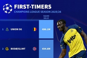 欧冠新军身价排名:圣吉罗斯8610万欧最高,凯拉特1280万欧垫底 欧冠新军身价排名:圣吉罗斯8610万欧最高,凯拉特1280万欧垫底