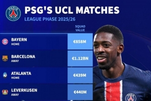 巴黎欧冠对手身价：巴萨11.2亿欧最高，拜仁8.58亿&热刺8.32亿